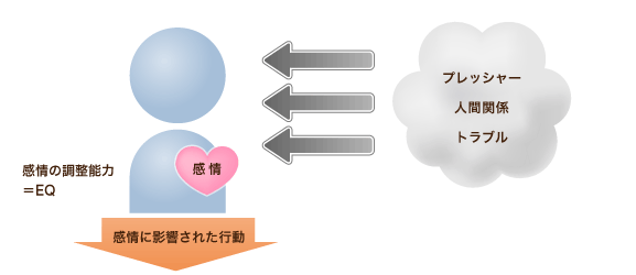 感情の調整能力=EQ