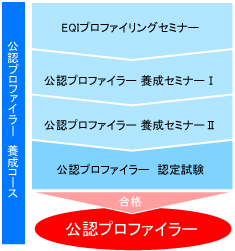 EQGA公認プロファイラー資格取得コースイメージ
